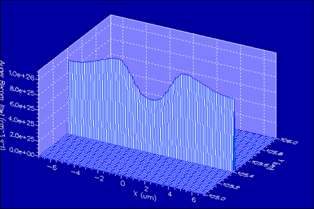 Auger profile